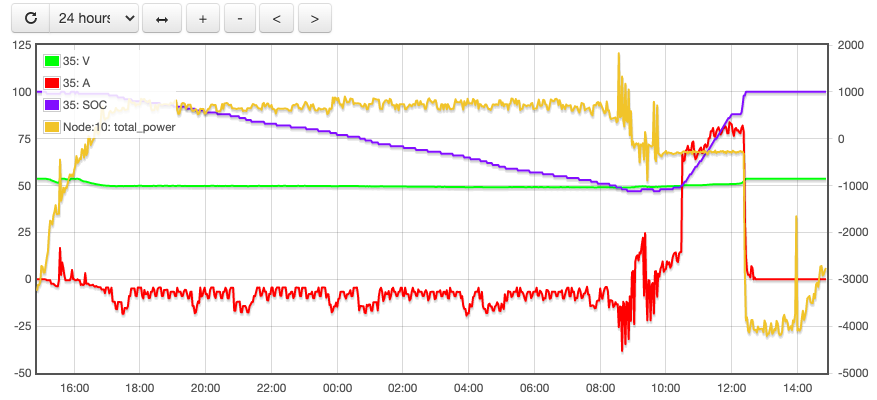 emoncms pylontech graph