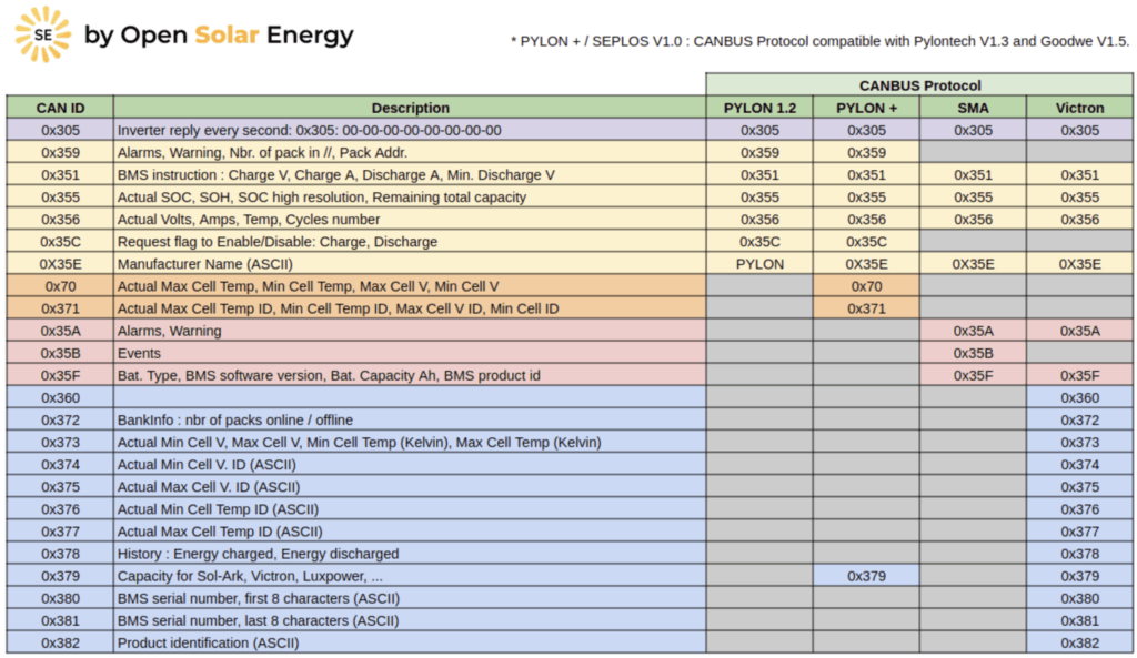 CAN communication IDs and descriptions for Pylontech, SMA and Victron.